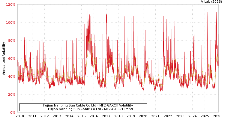 graph of Fujian Nanping Sun Cable Co Ltd MF2-GARCH