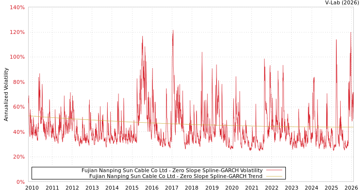 graph of Fujian Nanping Sun Cable Co Ltd S0GARCH