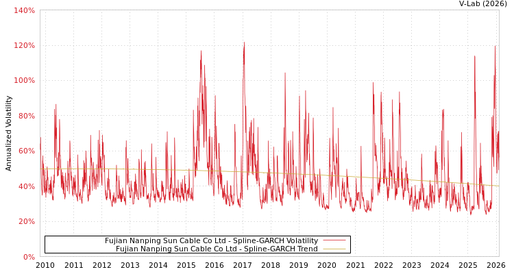 graph of Fujian Nanping Sun Cable Co Ltd SGARCH