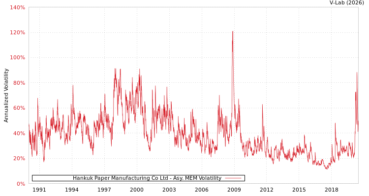 graph of Hankuk Paper Manufacturing Co Ltd AMEM