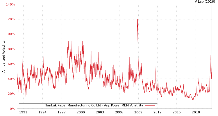 graph of Hankuk Paper Manufacturing Co Ltd APMEM
