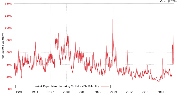 graph of Hankuk Paper Manufacturing Co Ltd MEM
