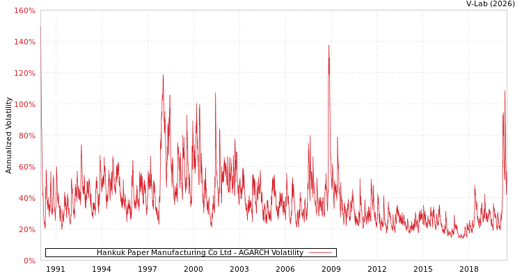 graph of Hankuk Paper Manufacturing Co Ltd AGARCH