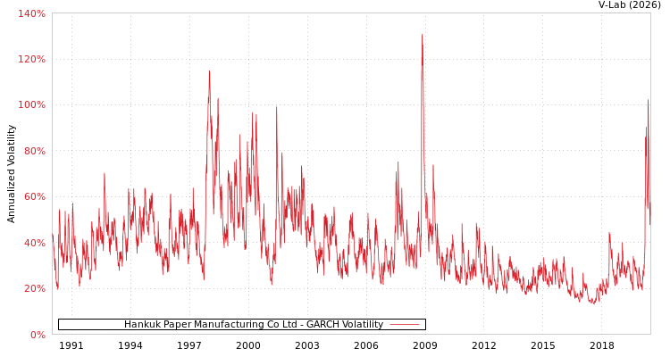 graph of Hankuk Paper Manufacturing Co Ltd GARCH
