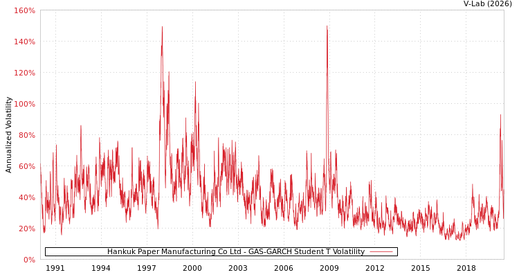 graph of Hankuk Paper Manufacturing Co Ltd GAS-GARCH-T