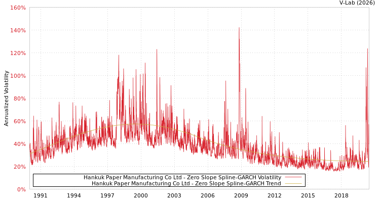 graph of Hankuk Paper Manufacturing Co Ltd S0GARCH