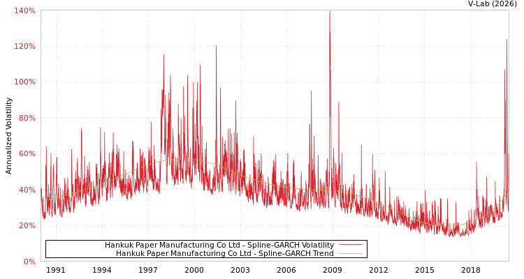 graph of Hankuk Paper Manufacturing Co Ltd SGARCH
