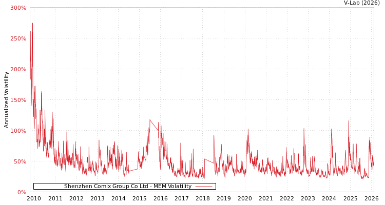 graph of Shenzhen Comix Group Co Ltd MEM