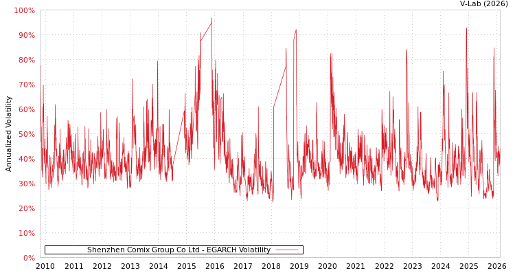 graph of Shenzhen Comix Group Co Ltd EGARCH