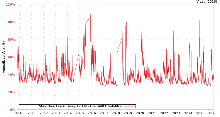 graph of Shenzhen Comix Group Co Ltd GJR-GARCH