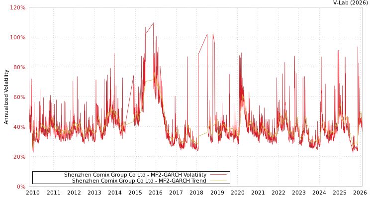 graph of Shenzhen Comix Group Co Ltd MF2-GARCH
