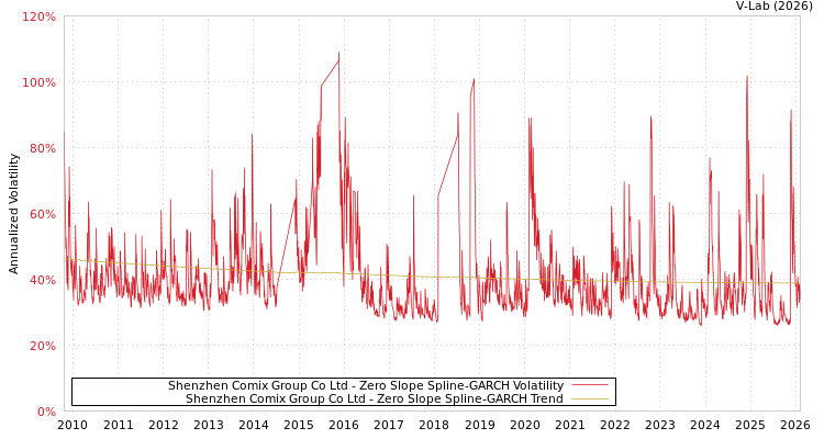 graph of Shenzhen Comix Group Co Ltd S0GARCH