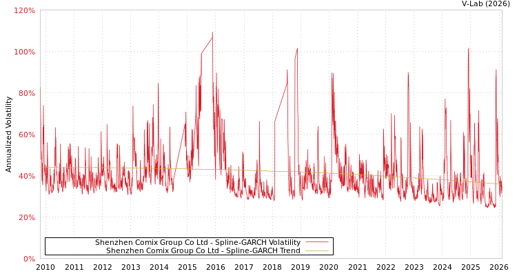 graph of Shenzhen Comix Group Co Ltd SGARCH