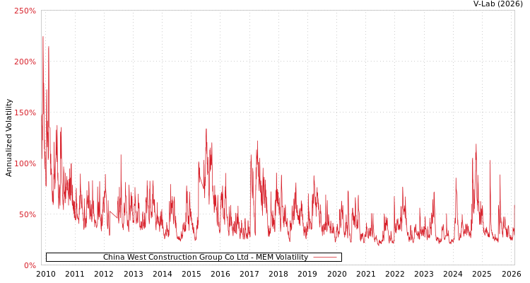 graph of China West Construction Group Co Ltd MEM