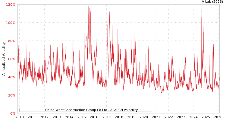 graph of China West Construction Group Co Ltd APARCH