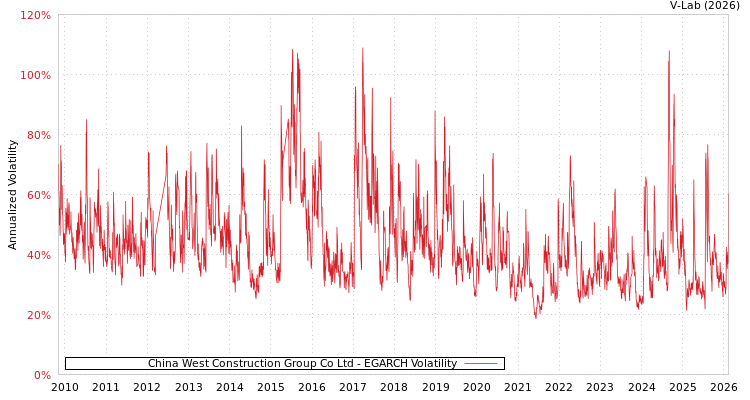 graph of China West Construction Group Co Ltd EGARCH
