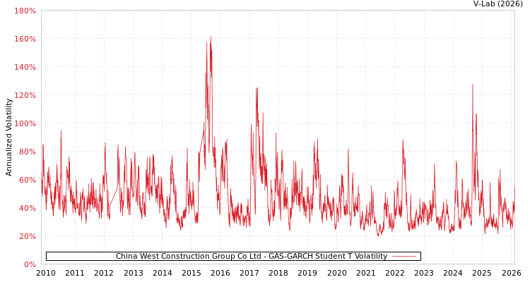 graph of China West Construction Group Co Ltd GAS-GARCH-T