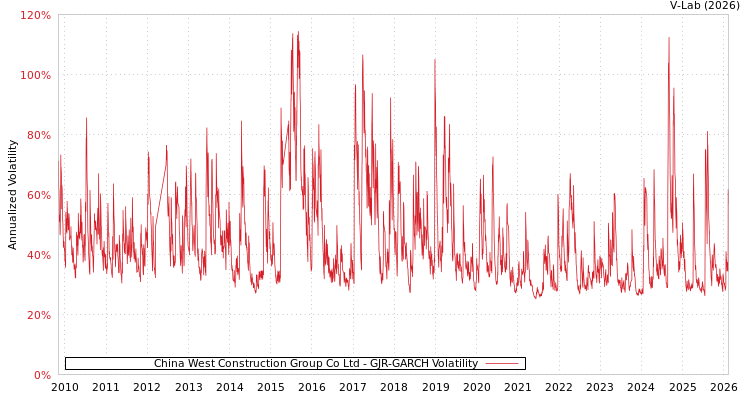 graph of China West Construction Group Co Ltd GJR-GARCH
