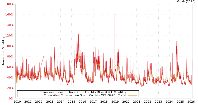 graph of China West Construction Group Co Ltd MF2-GARCH