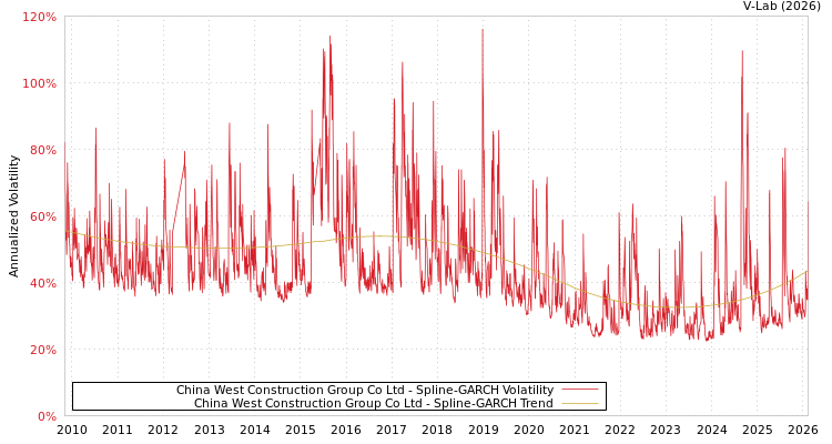 graph of China West Construction Group Co Ltd SGARCH
