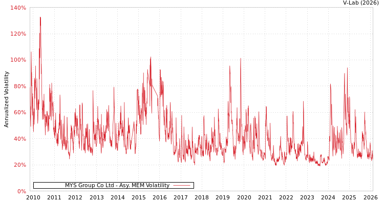 graph of MYS Group Co Ltd AMEM