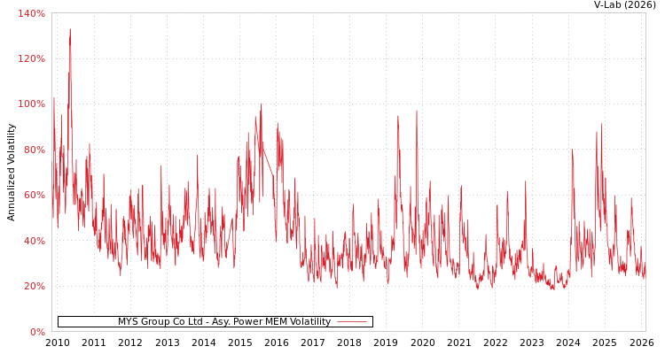 graph of MYS Group Co Ltd APMEM
