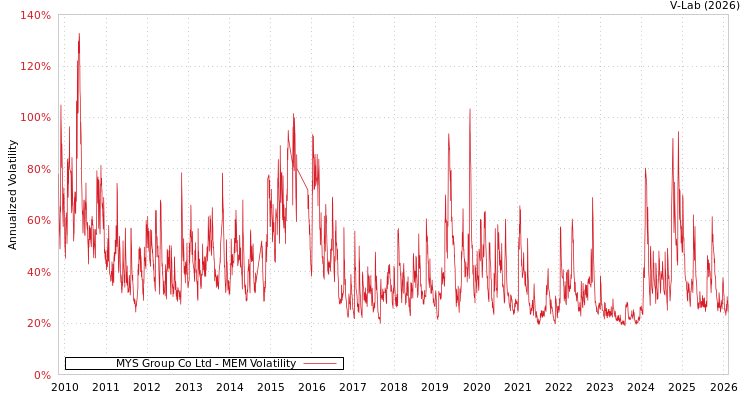 graph of MYS Group Co Ltd MEM