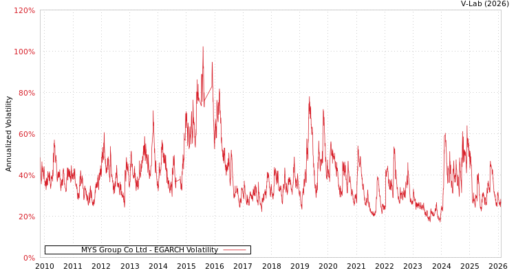 graph of MYS Group Co Ltd EGARCH