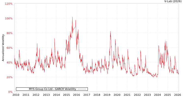 graph of MYS Group Co Ltd GARCH