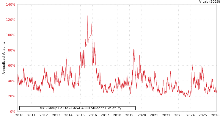 graph of MYS Group Co Ltd GAS-GARCH-T