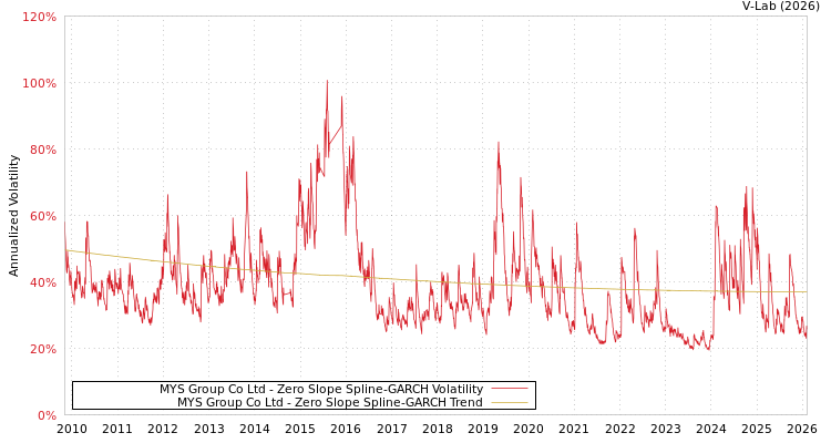 graph of MYS Group Co Ltd S0GARCH