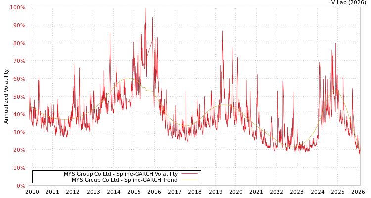 graph of MYS Group Co Ltd SGARCH