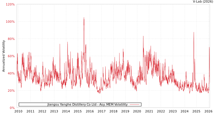 graph of Jiangsu Yanghe Distillery Co Ltd AMEM