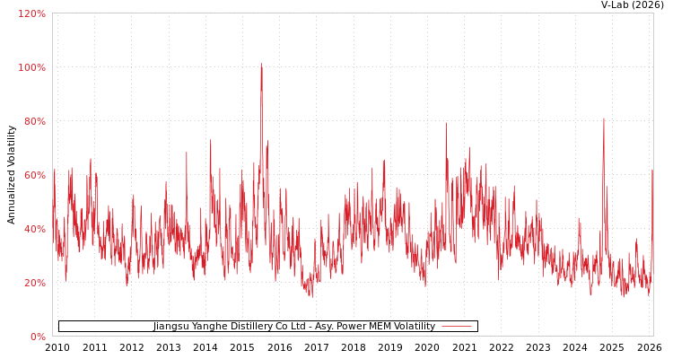 graph of Jiangsu Yanghe Distillery Co Ltd APMEM