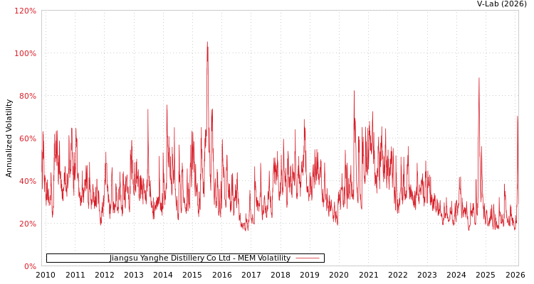 graph of Jiangsu Yanghe Distillery Co Ltd MEM