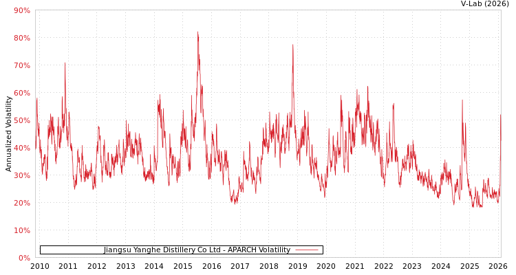 graph of Jiangsu Yanghe Distillery Co Ltd APARCH
