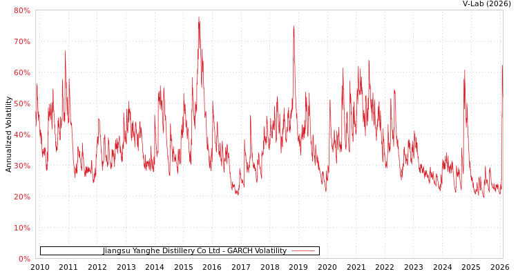 graph of Jiangsu Yanghe Distillery Co Ltd GARCH