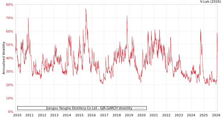 graph of Jiangsu Yanghe Distillery Co Ltd GJR-GARCH