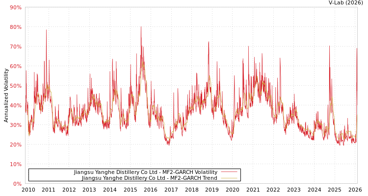 graph of Jiangsu Yanghe Distillery Co Ltd MF2-GARCH