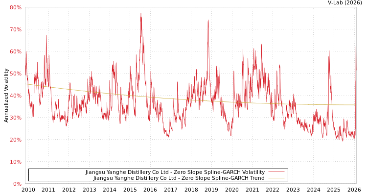 graph of Jiangsu Yanghe Distillery Co Ltd S0GARCH