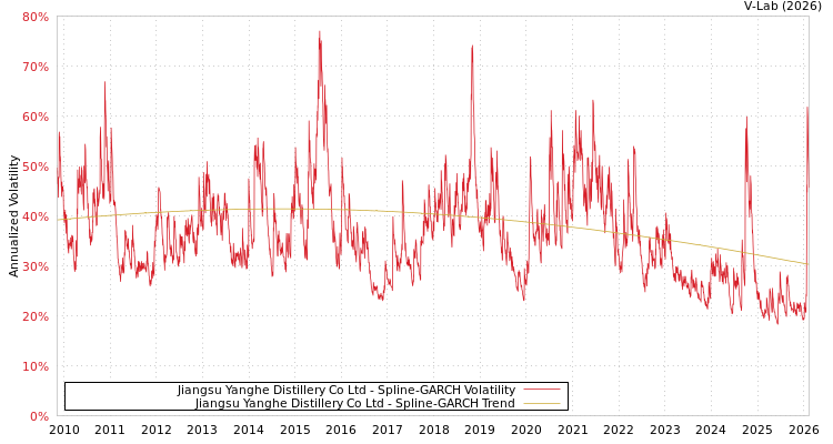 graph of Jiangsu Yanghe Distillery Co Ltd SGARCH