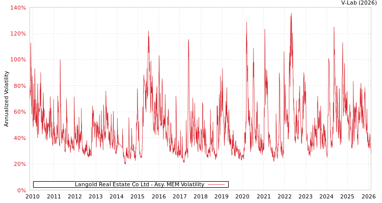 graph of Langold Real Estate Co Ltd AMEM