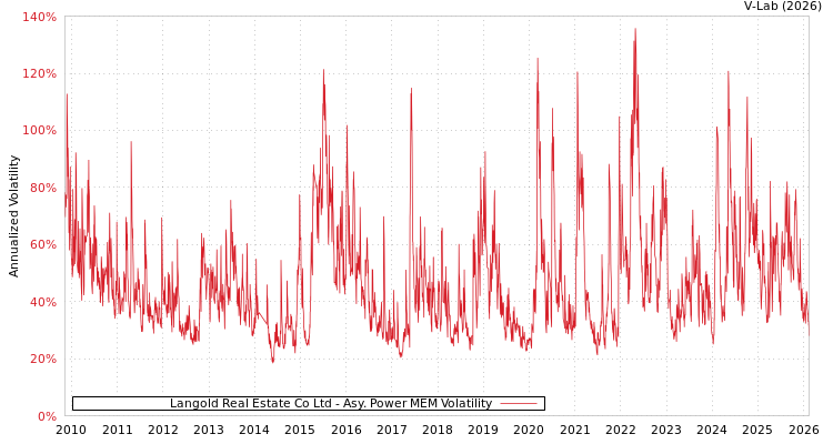 graph of Langold Real Estate Co Ltd APMEM