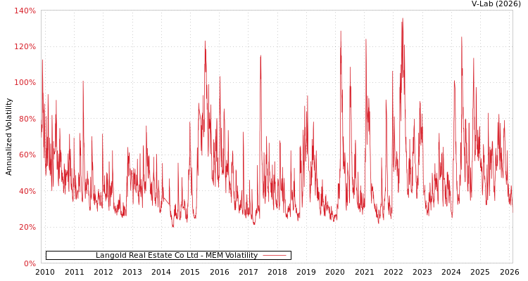 graph of Langold Real Estate Co Ltd MEM