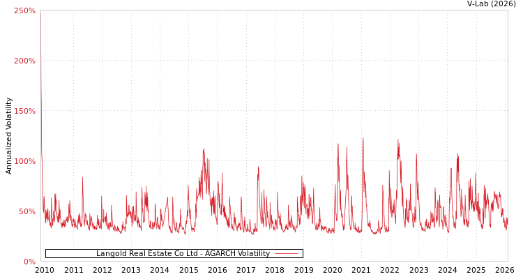 graph of Langold Real Estate Co Ltd AGARCH