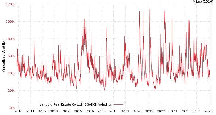 graph of Langold Real Estate Co Ltd EGARCH