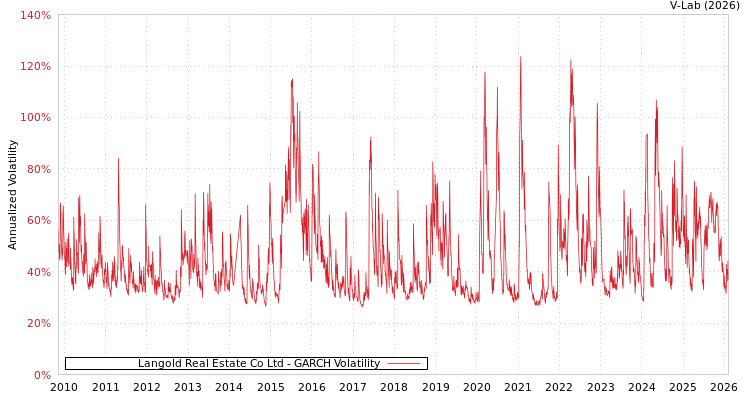 graph of Langold Real Estate Co Ltd GARCH