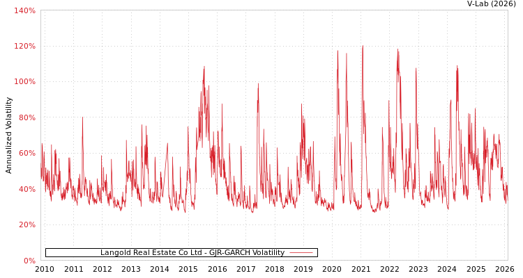 graph of Langold Real Estate Co Ltd GJR-GARCH