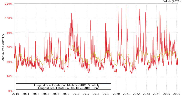 graph of Langold Real Estate Co Ltd MF2-GARCH