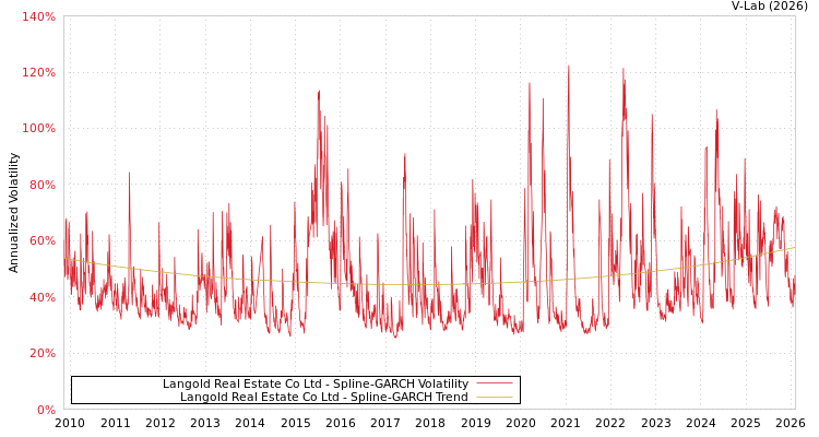 graph of Langold Real Estate Co Ltd SGARCH